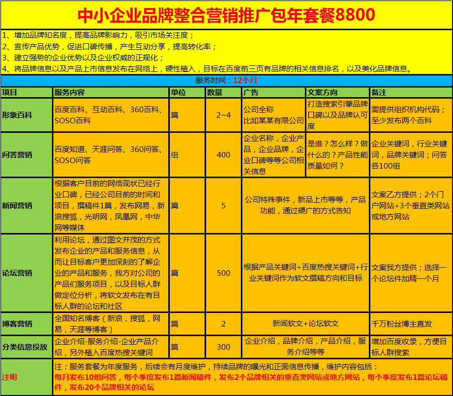 中小企业品牌推广包年套餐新闻论坛百科问答传播整合营销推广