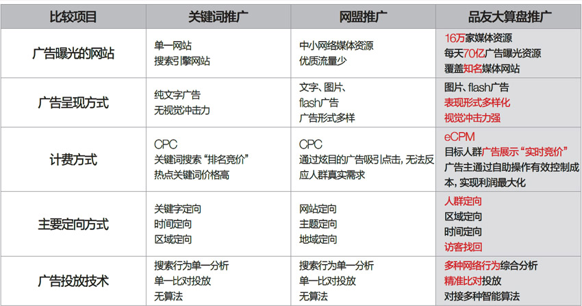 品友互动竞价推广品友互动dsp大算盘资源一键通精准广告投放