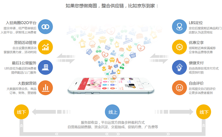 o2o商城系统 多城市同城生活服务商城 pc站wap app