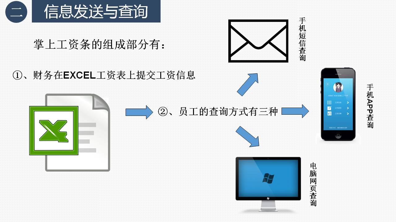 掌上工资条手机APP通用版本+微信公众号查询