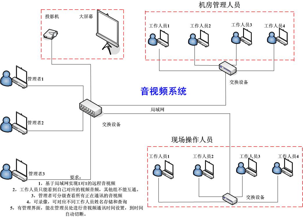 局域网双向音视频对讲系统开发(可采用二次开发包)