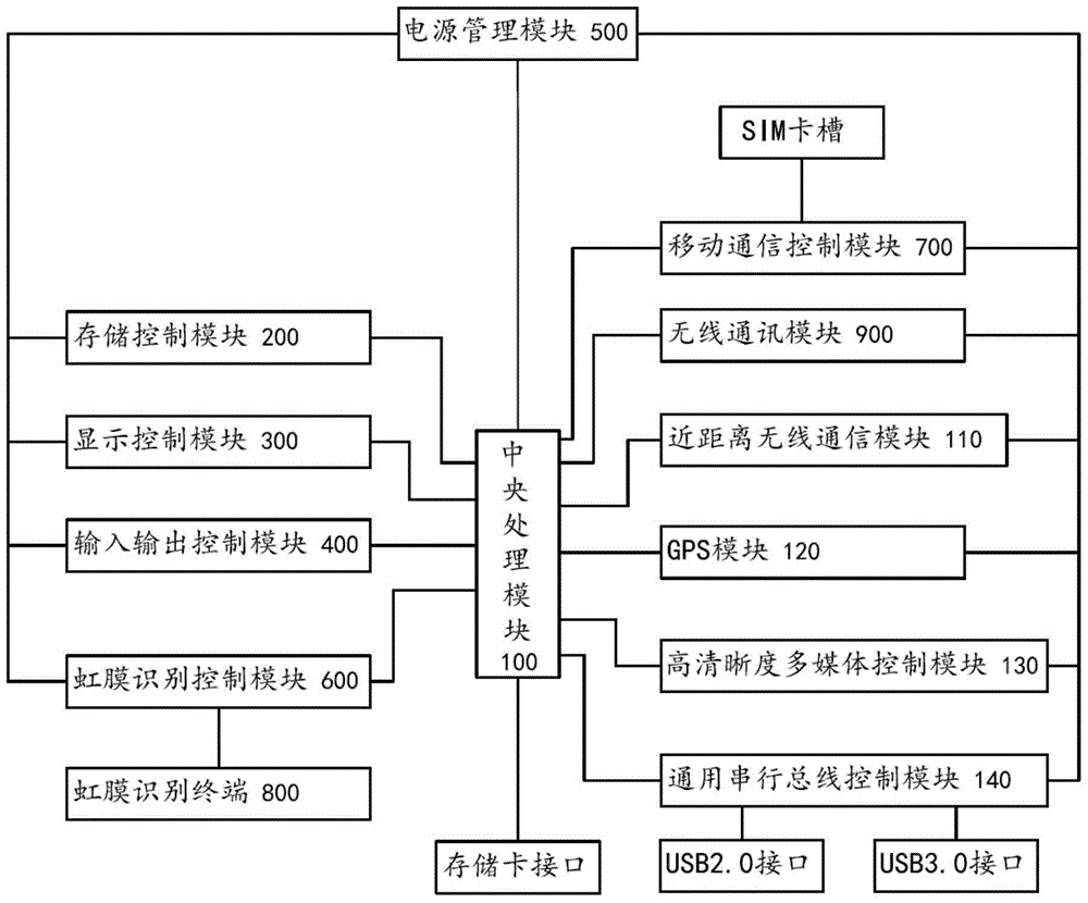 一种具有移动通信和智能识别功能的电脑主板