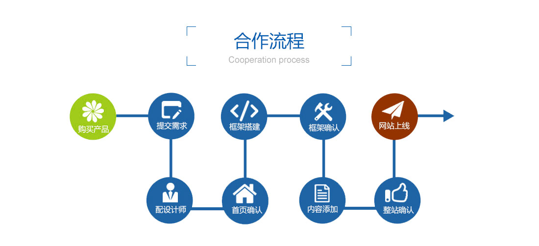 关于山东网站建设开发流程步骤的信息