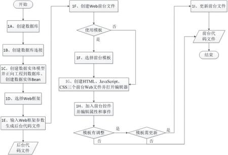 使用原生Web代码的快速JavaWeb开发方法及系统